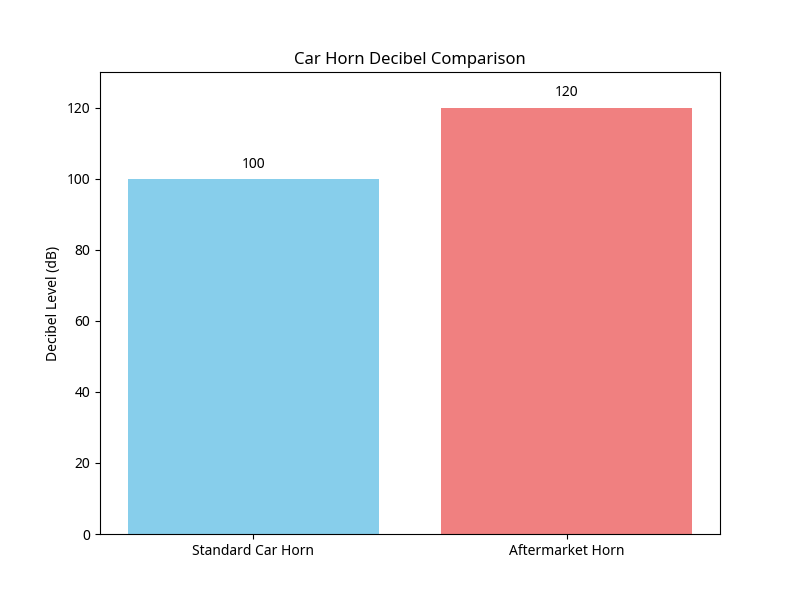 DB for car horn 