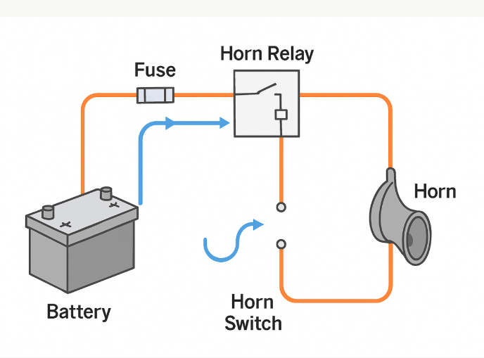A diagram illustrating the electrical circuit that connects the car battery to the horn, highlighting the flow of electricity when the horn button is pressed.