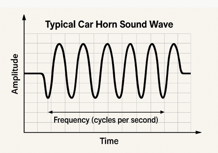 A sound wave visualization of a typical car horn sound, showing the frequency and amplitude of the sound wave