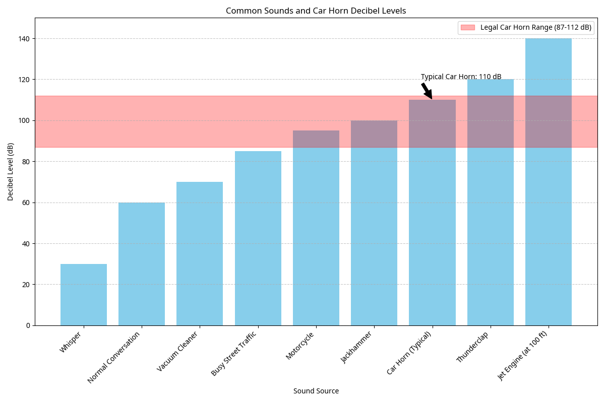 A chart illustrating common sounds and their decibel levels, highlighting the legal range for car horns